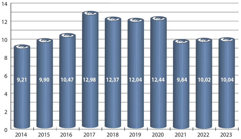 Fördermittel-Jahresetat (Mio. €) (2014-2023)