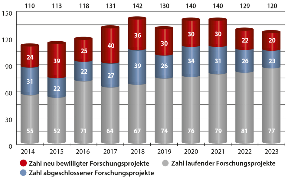 Zahl neu bewilligter/laufender/abgeschlossener Forschungsprojekte (2014-2023)