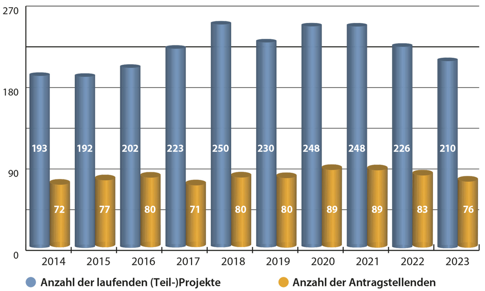 Zahl laufender (Teil-)Projekte (2014-2023)