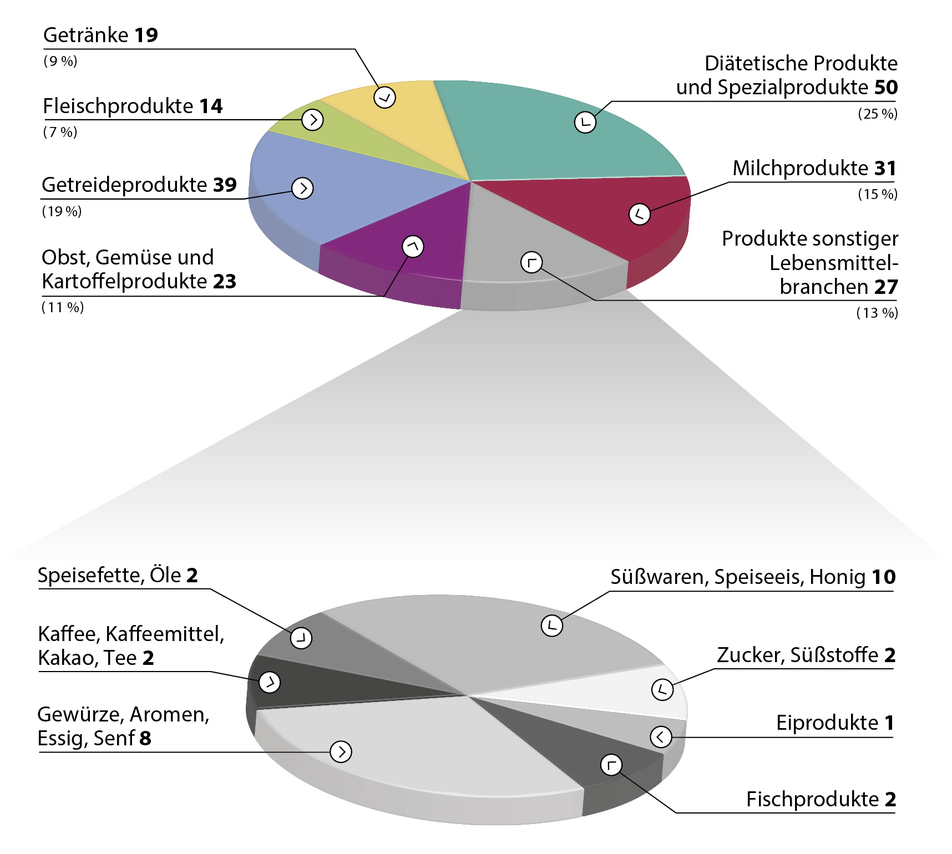 Anzahl und Anteil der FEI-Projekte nach Lebensmittelbranchen | Sonstige Lebensmittelbranchen (2023)