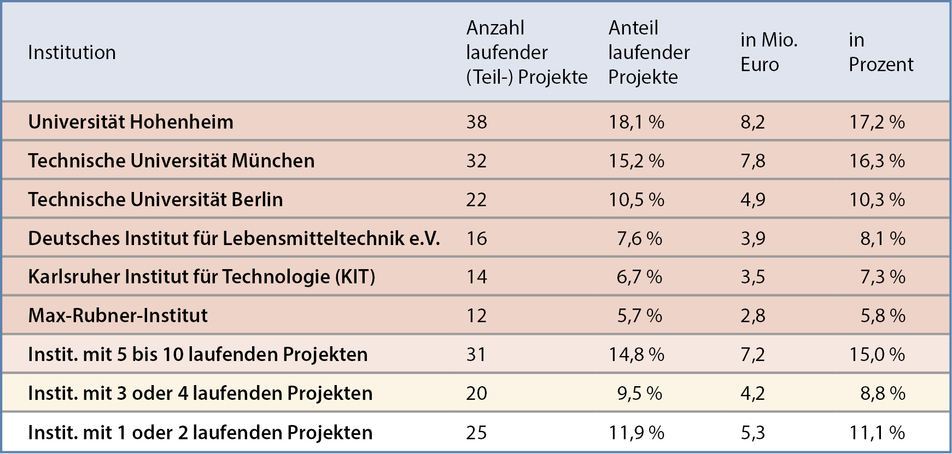 Anzahl/Anteil der laufenden (Teil-)Projekte nach Institution (2023)