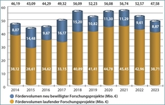 Bild zu Bilanz der FEI-Forschungsförderung 2023: IGF sichert Wettbewerbsfähigkeit der deutschen Lebensmittelwirtschaft