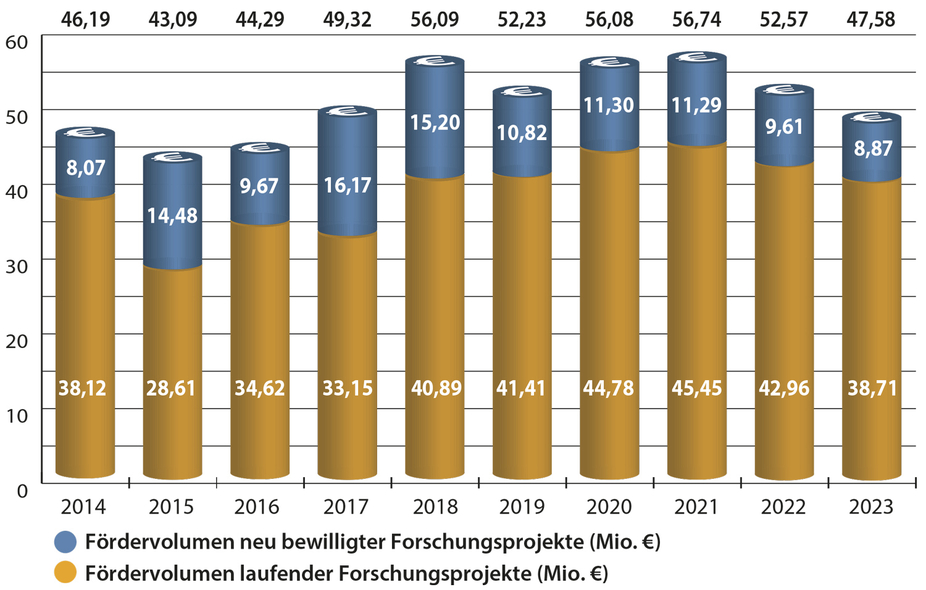 Entwicklung des Förderbudgets (2014 - 2023)