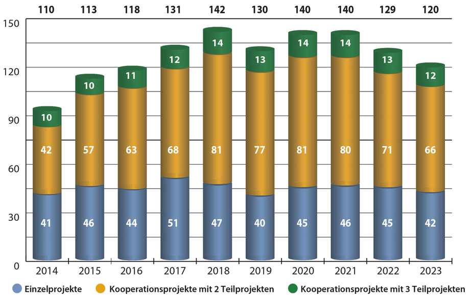 Zahl Einzel- und Kooperationsprojekte (2014-2023)